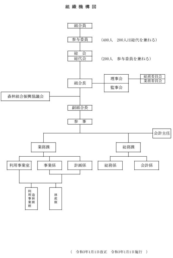 組織図