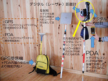 デジタル距離計